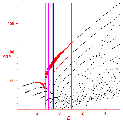 Peres lattice <N>